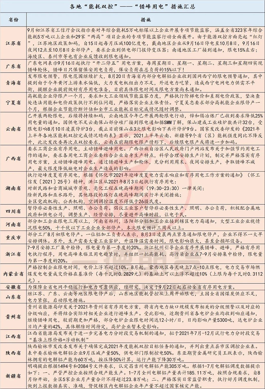 能源雙控政策加碼，多省工廠限電停產(chǎn)